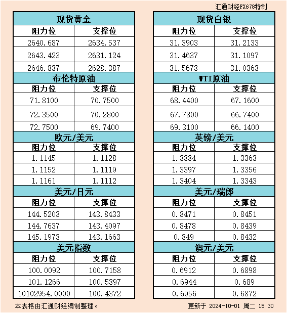 一张图：2024/10/1黄金原油外汇股指“枢纽点+多空持仓信号”一览