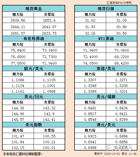 10月2日财经早餐：中东紧张局势升级黄金原油大涨，日本新首相石破茂支持维持宽松