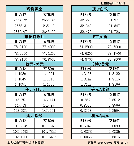 10月4日亚市支撑阻力：金银原油+美元指数等六大货币对