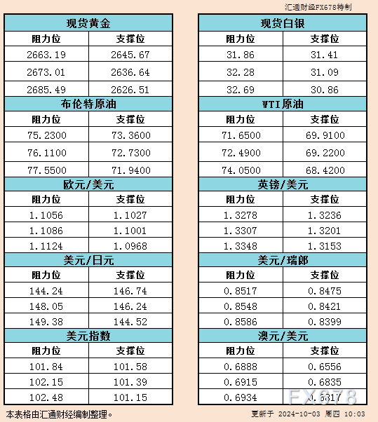 黄金交易提醒：“小非农”助力美元升至近三周高位，但金价仍受避险买盘支撑