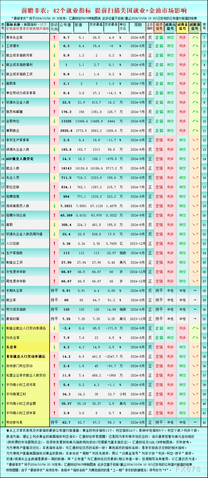 一张图前瞻9月非农：42个就业指标，利多黄金的仅13个