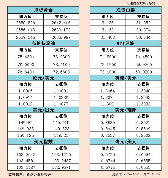 黄金市场分析：美元指数反弹至两个月高点 黄金冲高受抑