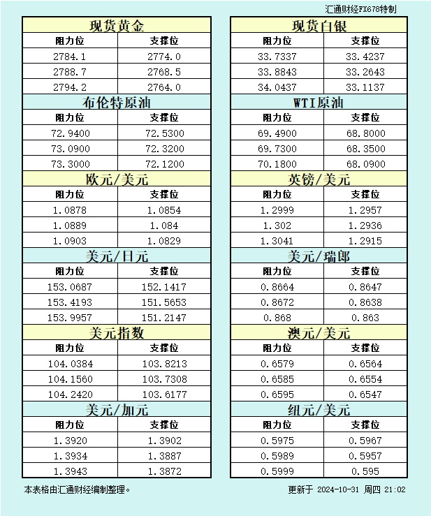 美经济数据三连引爆市场：黄金急跌6美元，美元跳涨16点！