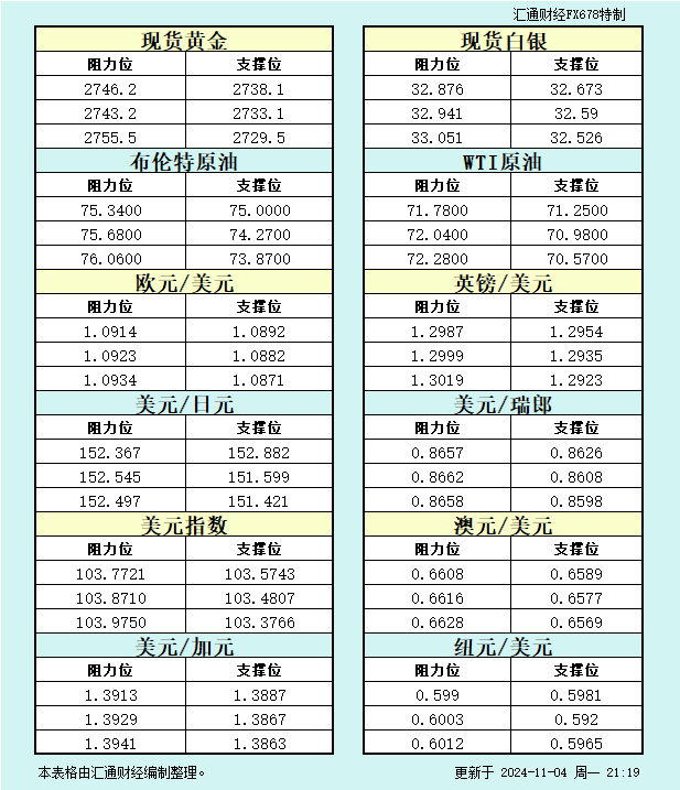 大选临近，黄金避险需求激增！FED降息在即，金价能突破2850？