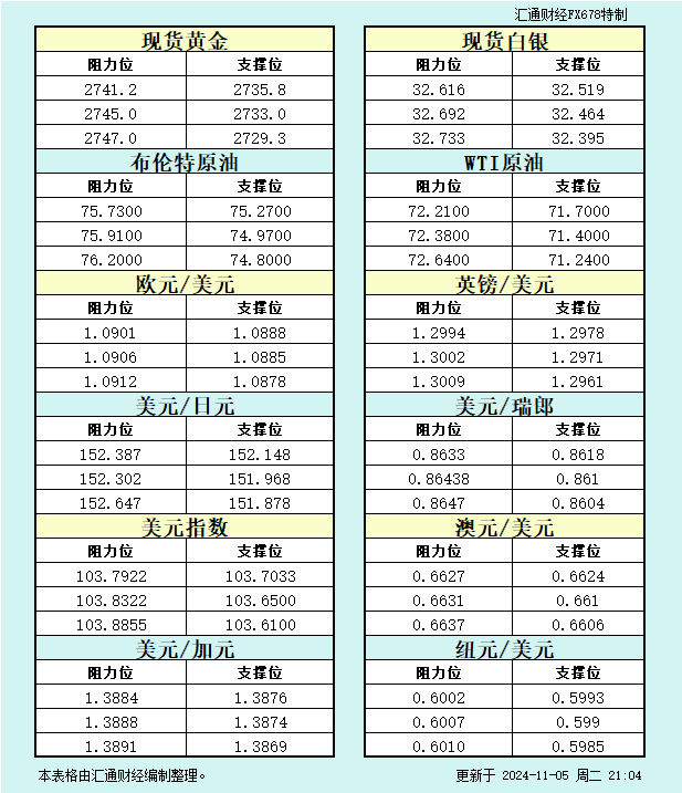 全球市场聚焦：黄金、外汇、原油静候美大选悬念与政策预期