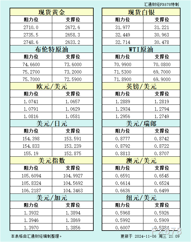 11月6日美市支撑阻力：金银原油+美元指数等八大货币对