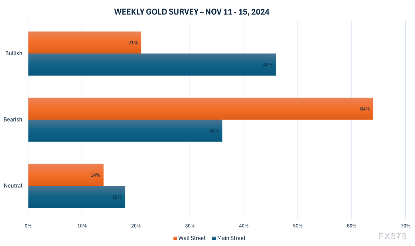 每周黄金调查：散户看多VS华尔街看空，市场将如何抉择？