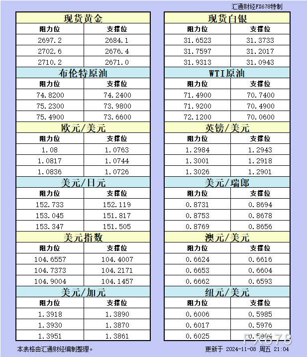 11月8日欧市支撑阻力：金银原油+美元指数等八大货币对