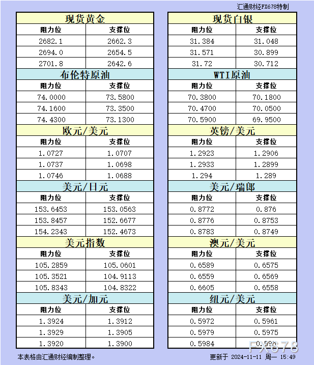 一张图：2024/11/11黄金原油外汇股指“枢纽点+多空持仓信号”一览