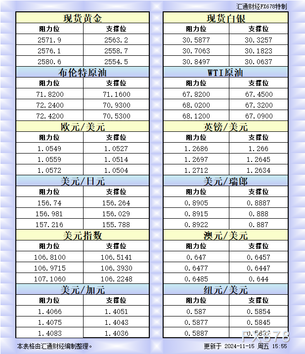 11月15日交易机会之COMEX黄金技术分析