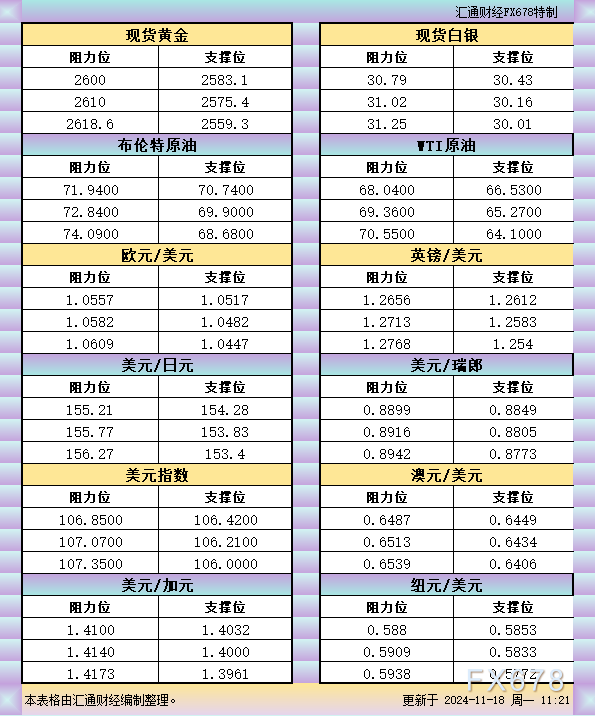 一张图：2024/11/18黄金原油外汇股指“枢纽点+多空持仓信号”一览