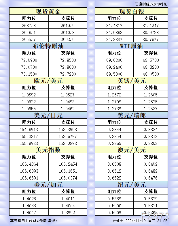 11月19日欧市更新的支撑阻力 ：金银原油+美元指数等八大货币对