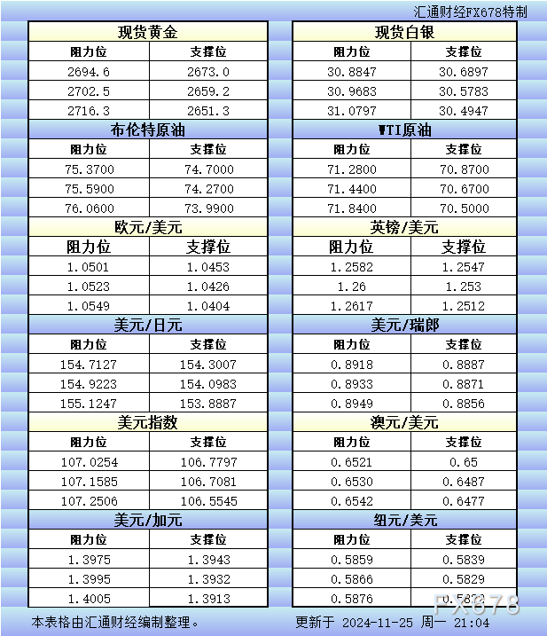 黄金价格和原油价格下跌，天然气价格盘中走高