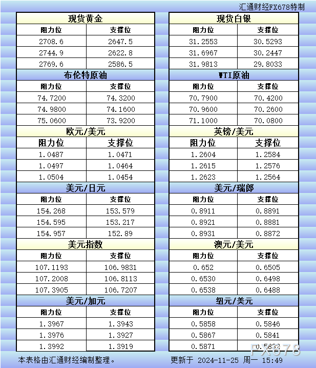 一张图：2024/11/25黄金原油外汇股指“枢纽点 +多空持仓信号”一览