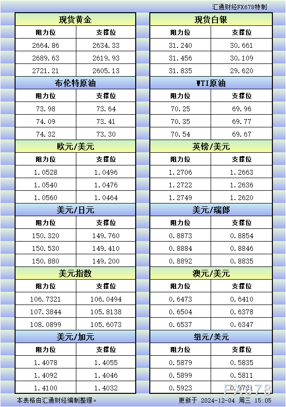 12月4日亚市更新的支撑阻力：金银原油+美元指数等八大货币对